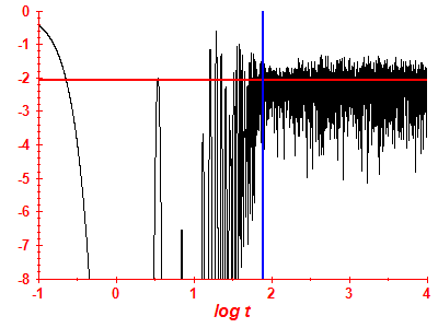 Survival probability log